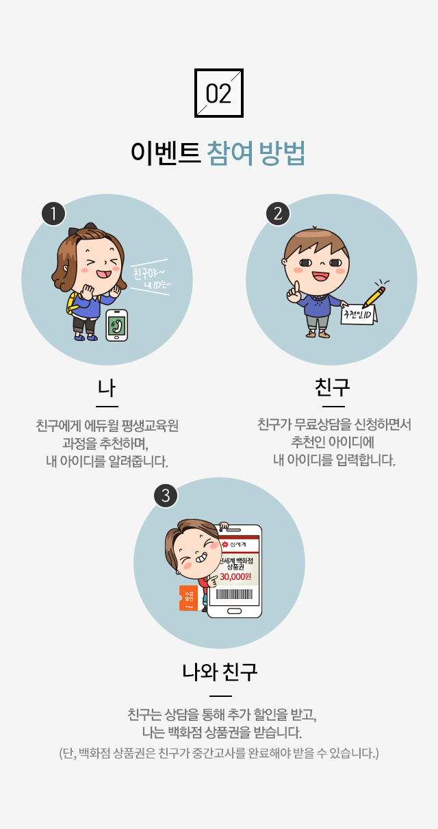 이벤트 참여 방법 1. 나 : 친구에게 에듀윌 평생교육원 과정을 추천하며, 내 아이디를 알려줍니다. / 2. 친구 : 친구가 무료상담을 신청하면서 추천인 아이디에 내 아이디를 입력합니다. / 3. 나와 친구 : 친구는 상담을 통해 추가 할인을 받고, 나는 백화점 상품권을 받습니다. (단, 백화점 상품권은 친구가 중간고사를 완료해야 받을 수 있습니다.)