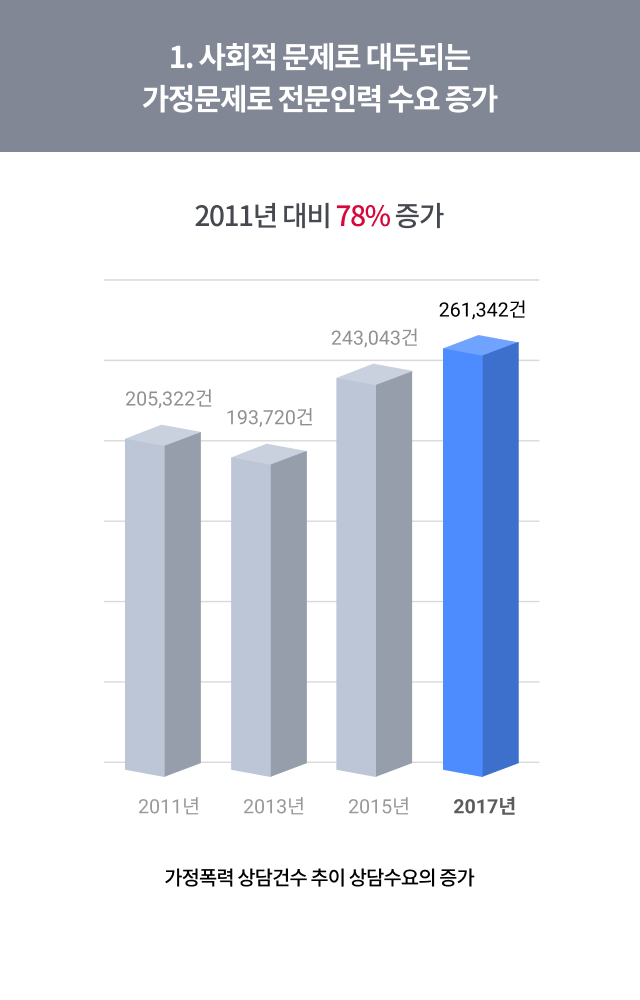 사ㅎ회적 문제로 대두되는 가정문제로 전문인력 수요 증가